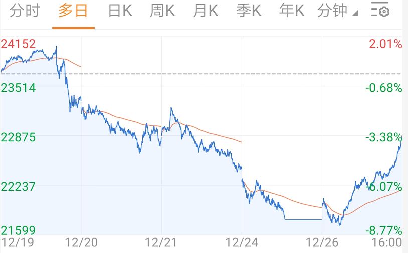 标普500指数的505只成分股中有504只股票上涨,只