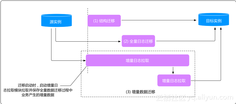 上云第一步，阿里云数据传输服务DTS上云攻略之迁移能力