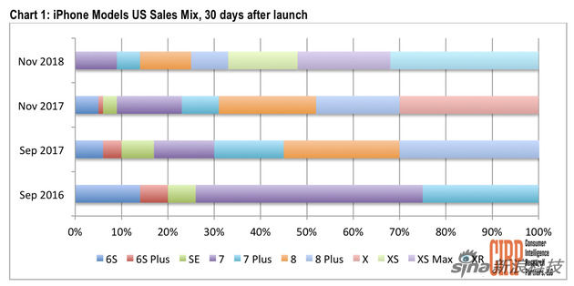 XR占iPhone总体销量的32% 超过去年iPhone X占比