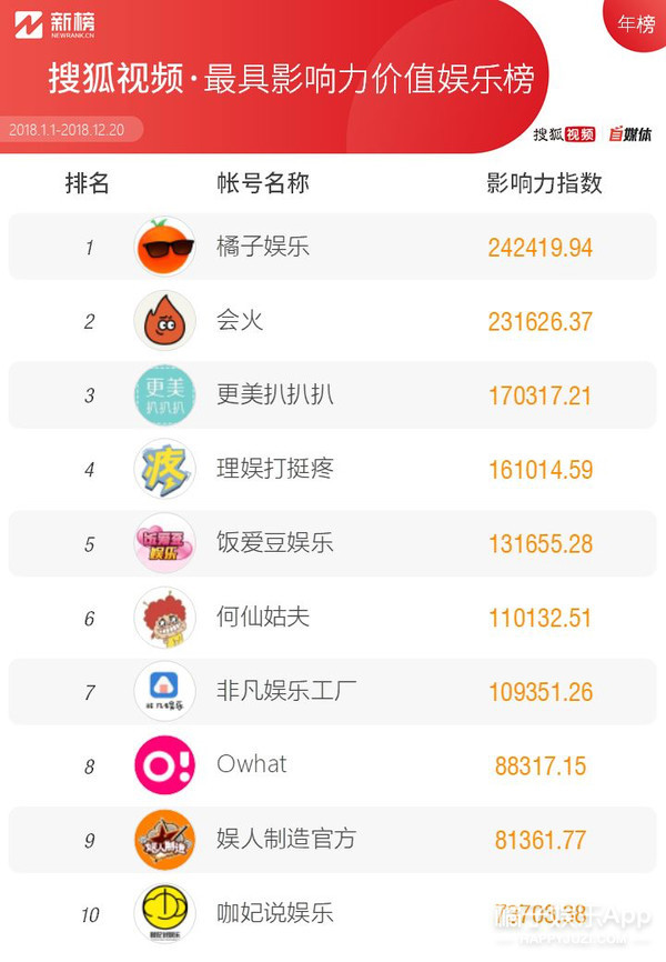 搜狐视频自媒体年度最具影响力价值榜单：橘子娱乐C位出道