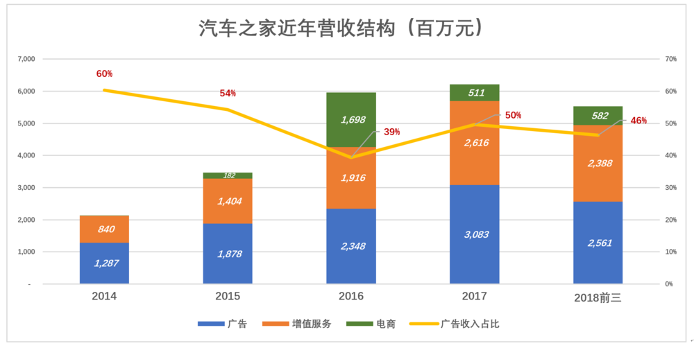 汽车之家，回到舒适区是明智的