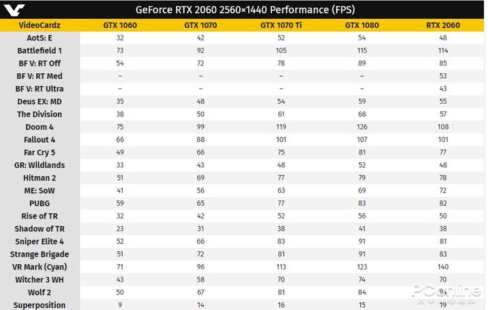 RTX 2060性能大揭秘 或许比我们预想的都要强！