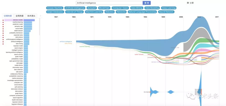 AMiner 新功能：技术趋势分析—挖掘技术源头、近期热度和全局热度
