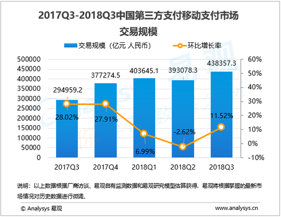 支付宝、腾讯进一步蚕食移动支付市场,线下场景争夺加剧