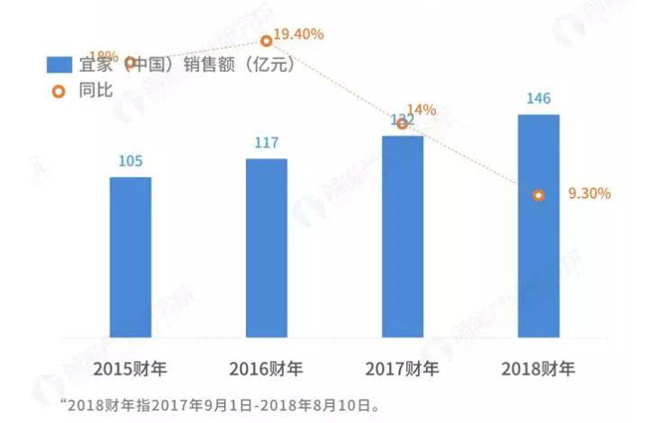 75岁的宜家， 越老越重