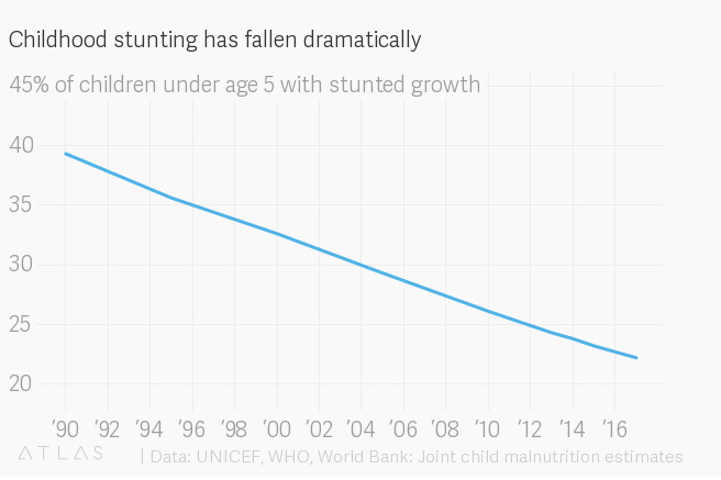 世界是如何在 2018 变得更好？这里有15 张图表作为答案