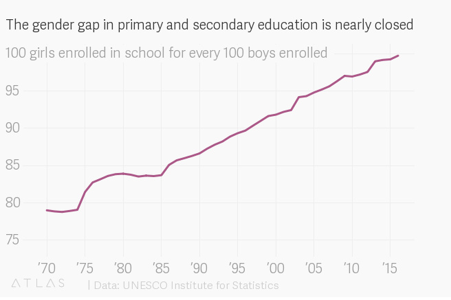 世界是如何在 2018 变得更好？这里有15 张图表作为答案