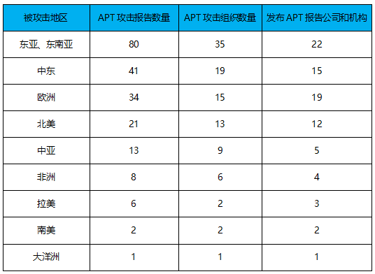5家新APT组织被披露，2019是“后起之秀”的天下？