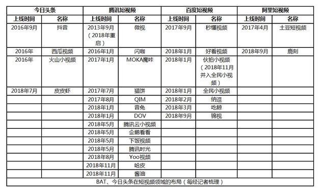 多生孩子好打架？2018年BAT砸钱“投喂”超15款短视频 还不敌一个抖音