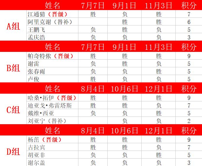 武林风年终盛典,"双冠王"杨茁将对决晋级四强的帕奇特侬