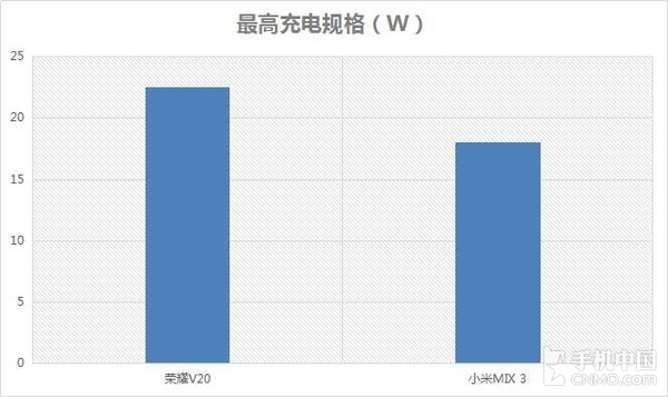 荣耀V20快充实测 4000mAh大电池充电效率秒杀对手