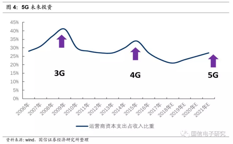 创投观察 | 从3G/4G产业周期推演5G投资机会