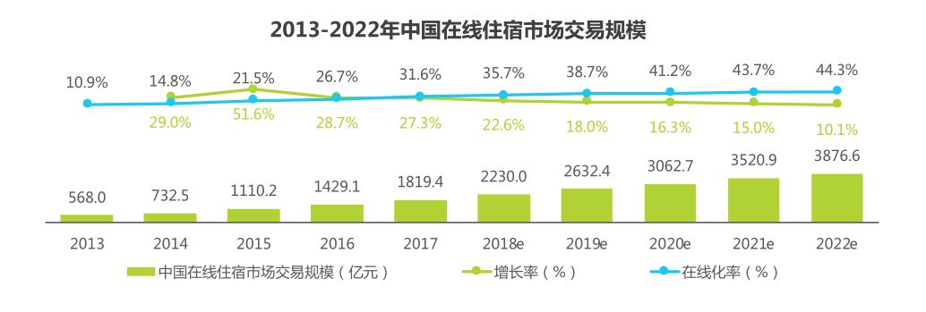 2018年在线旅游：市场向左，OTA向右