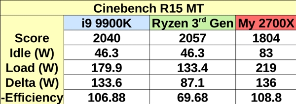 多核小胜i9-9900K：AMD在CES首秀的7nm Zen2只是65W锐龙5？