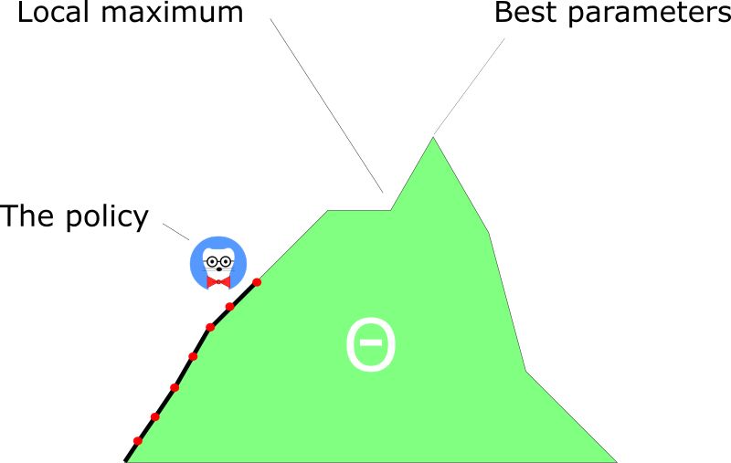 深度强化学习从入门到大师：以 Cartpole 和 Doom 为例介绍策略梯度 （第四部分）