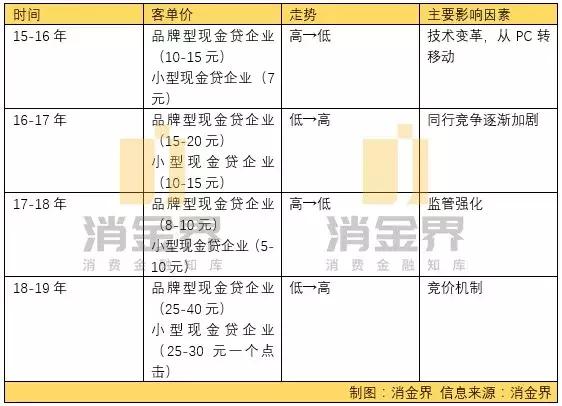 金融行业下一个获客流量洼地在哪里？