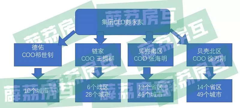 调全国架构、任命新高管,左晖再给贝壳动手术!