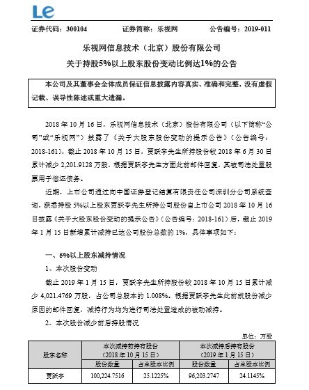 乐视网发布公告 贾跃亭为还债股份占比降低1%