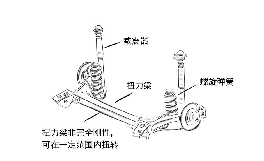 最常见的前悬架就是 麦弗逊式独立悬架 它由螺旋弹簧,减震器和下摆臂
