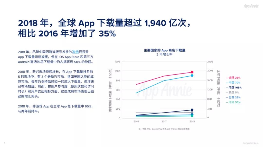 2018社交通讯App全球使用时长占比过半，视频已经成为预期功能