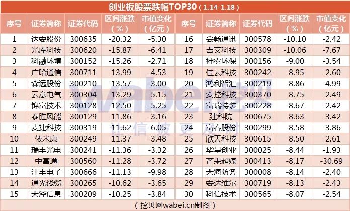 87%;另外,股价下跌超15%的还有科融环境(300152),跌15.26%. 5个