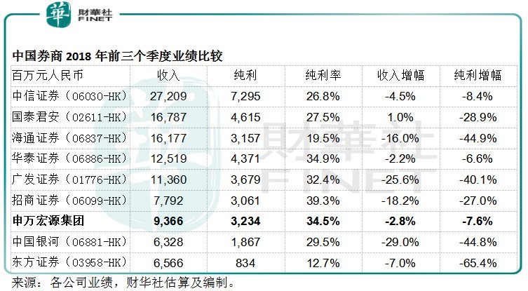 很缺钱,申万宏源的寒冬怎么过