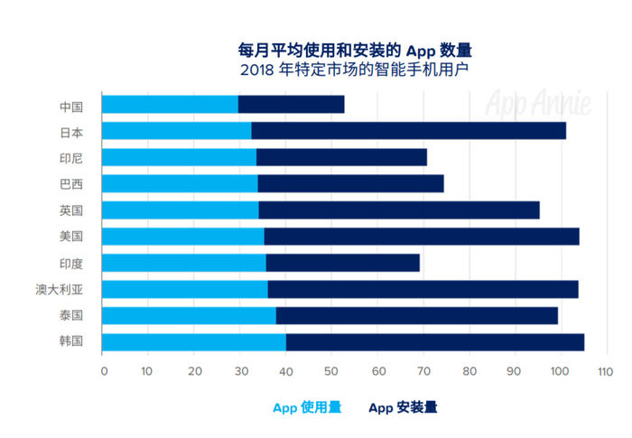 中国网友成“半壁江山”：过去1年App下载量占全球50%！