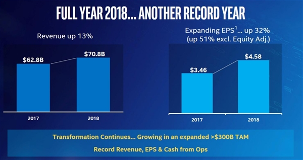 Intel 2018年净利润1430亿元：PC收入占比降至52％