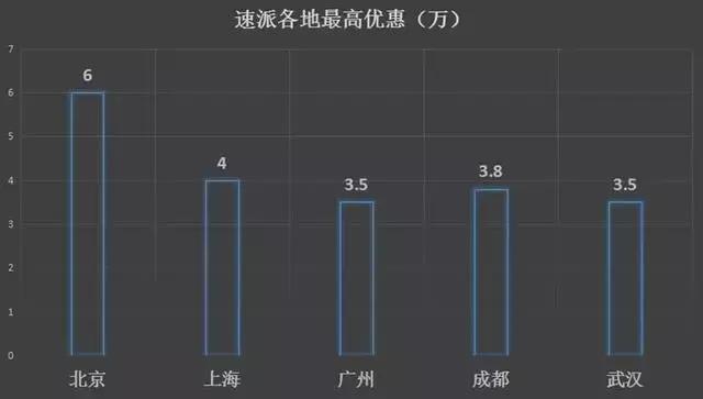 春节买车，20万级车型大放血，优惠多达7万！