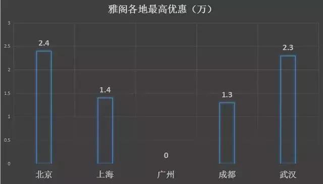 春节买车，20万级车型大放血，优惠多达7万！