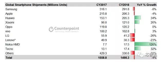 2018年全球智能手机出货下滑4%，华米OV表现抢眼！