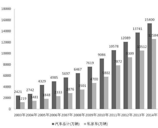 全国各省汽车保有量排名，河南第三广东第二，第一是它