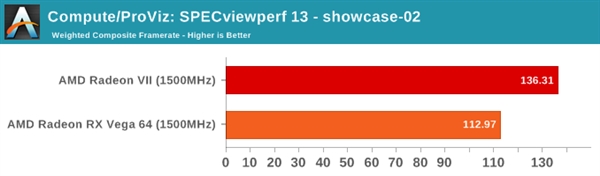 Radeon VII、RX Vega 64同频性能对比:最高提升达30%