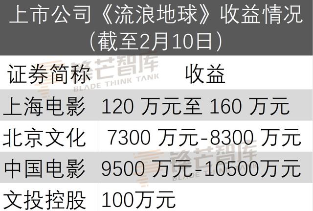 上市公司春节档成绩单：小破球继续刷屏，多家公司折戟星爷新作