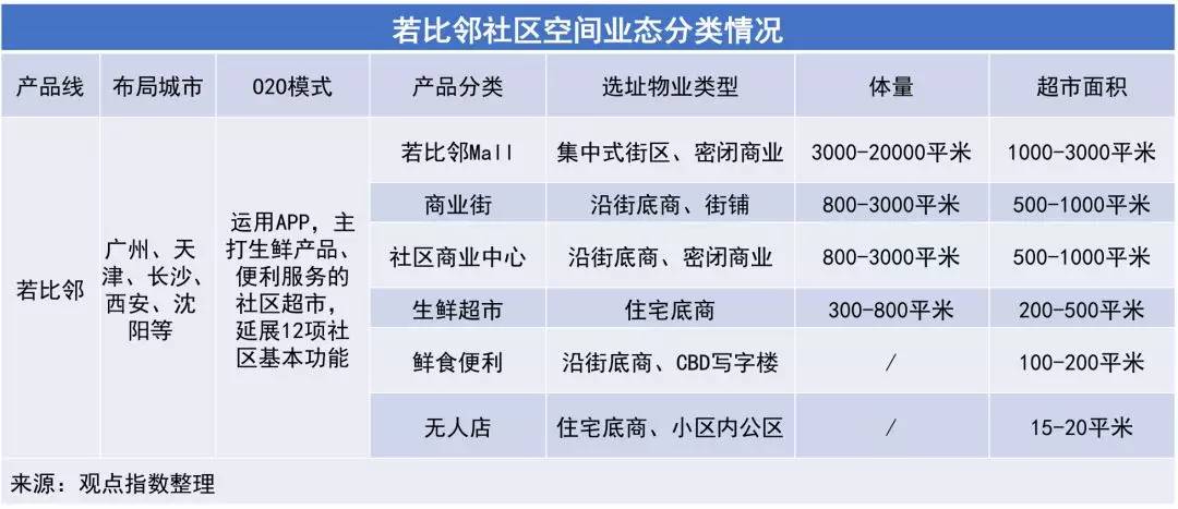 万科、保利、龙湖、绿地等25家房企社区商业产品线解读