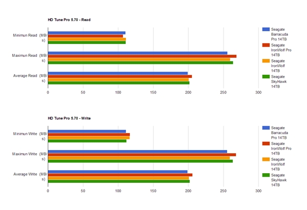 希捷四款14TB硬盘性能对比：酷狼Pro更胜一筹