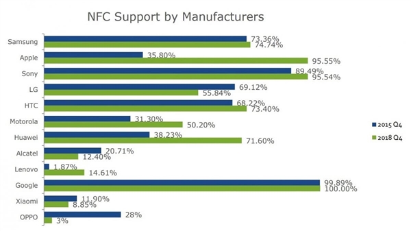 过去4年支持NFC的小米手机占比跌至8%：华为猛增到71%