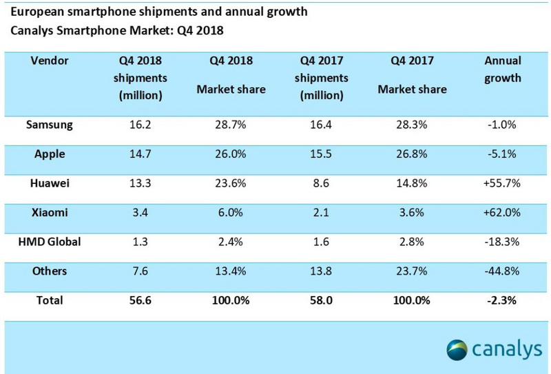 最前线 | 2018年欧洲智能手机市场萎缩，华为小米市场份额逆风而上