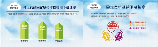 一年提升47.6%！我国宽带平均网速出炉：你家多少？