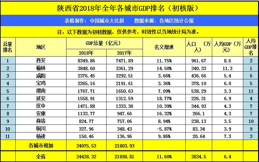 咸阳重庆GDP_重庆GDP增速多年高居榜首,是因为有这几个大招(3)