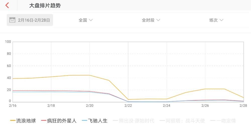 留给《流浪地球》的时间还很多