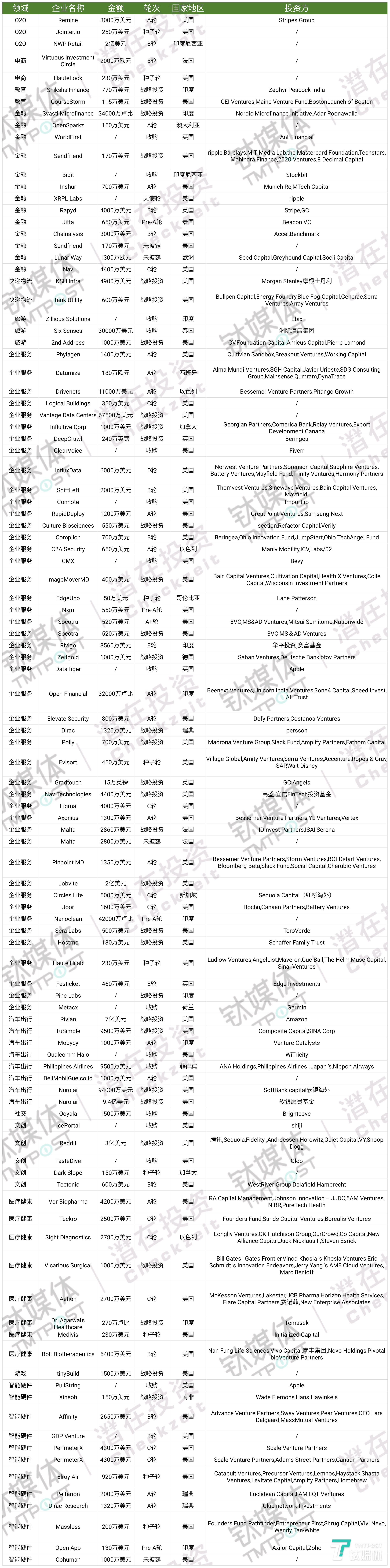 2019年第7周共收录132起投融资事件，国内企业服务、医疗健康为投资热门，国外多笔大额投融资| 潜在周报