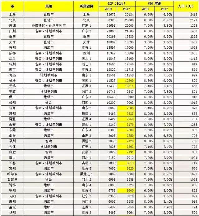 2018年中国GDP百强城市榜以及人口数量