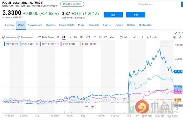 比特币升破4000美元大关 区块链概念股暴涨
