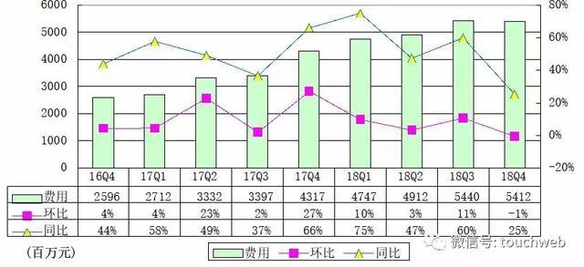 网易Q4季报图解:营收198亿 持续投入电商教育音乐