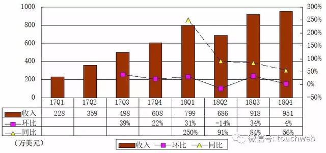 老虎证券冲刺IPO：去年营收3356万美元 小米与盈透为股东