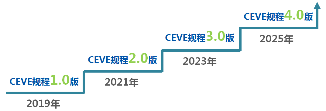 中国新能源汽车评价规程体系框架正式发布 | 钛快讯