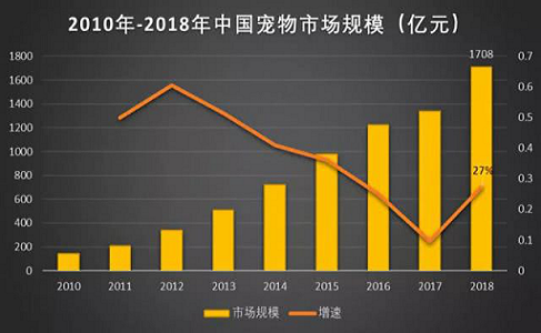 吸猫养狗成时尚，崛起的“它经济”未来能走多远？