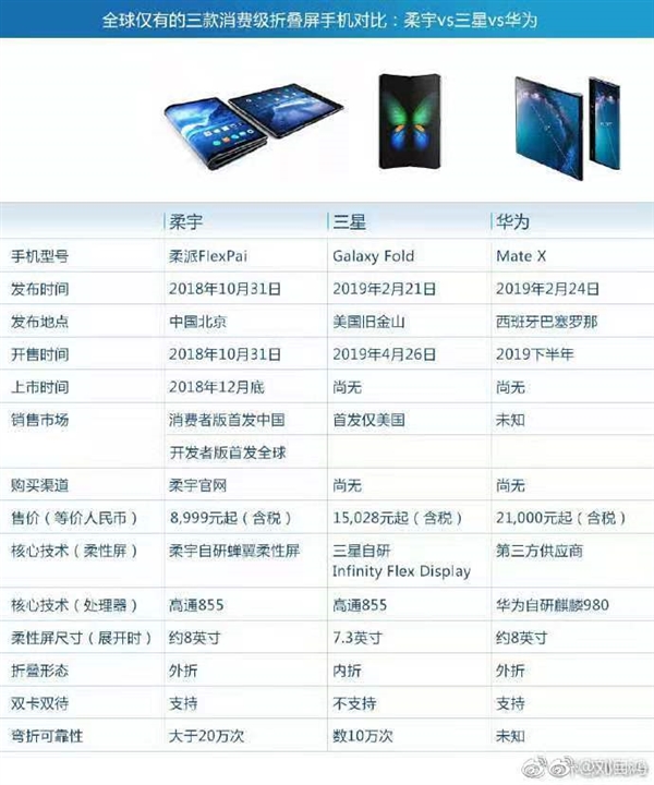 柔宇创始人对比三大折叠屏产品：柔宇优势明显
