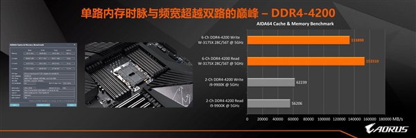 技嘉首秀C621 Aorus Xtreme主板：28核心全核稳超5GHz